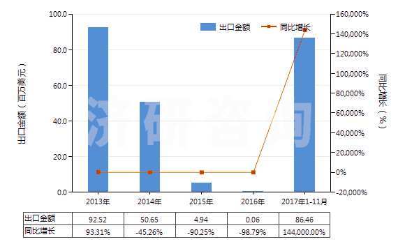 2013-2017年11月中國(guó)苯乙烯(HS29025000)出口總額及增速統(tǒng)計(jì)